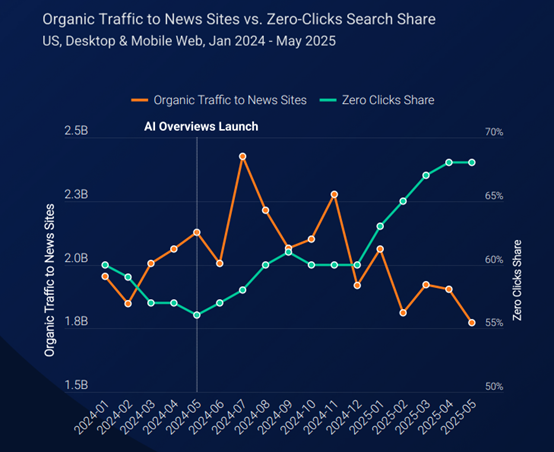 grapgh showing organic traffic to news sites vs zero clicks search share source: similar web