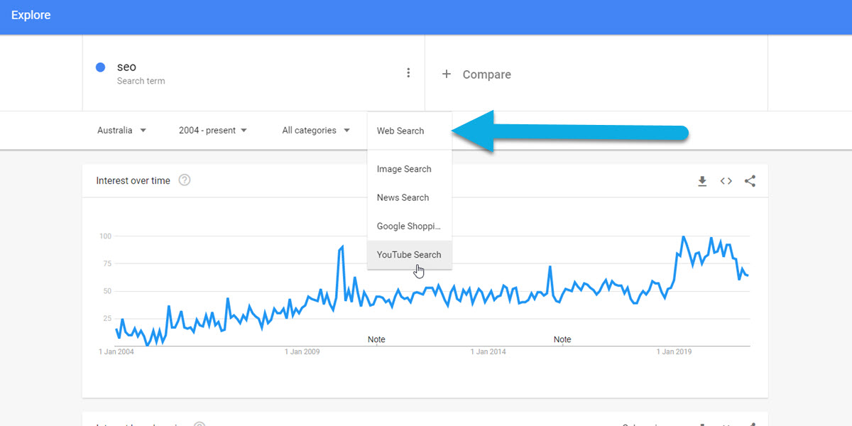 Google Trends over web, image, news and shopping search.