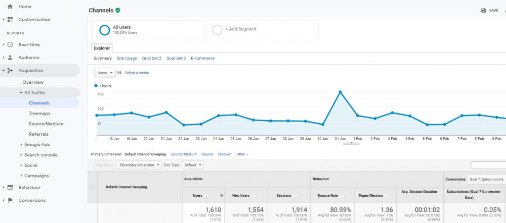 Example Google Analytics report showing all traffic to website.